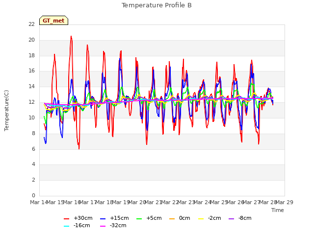 plot of Temperature Profile B