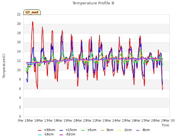 plot of Temperature Profile B