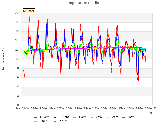 plot of Temperature Profile B