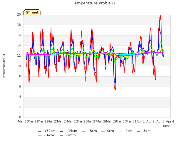 plot of Temperature Profile B