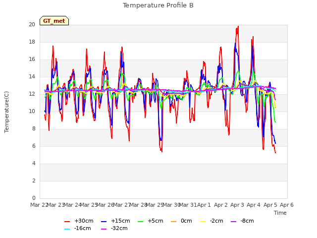 plot of Temperature Profile B