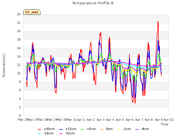 plot of Temperature Profile B