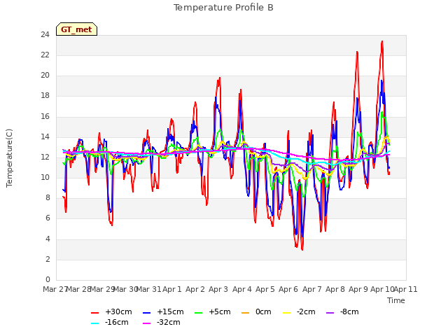 plot of Temperature Profile B