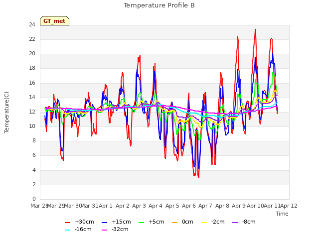 plot of Temperature Profile B