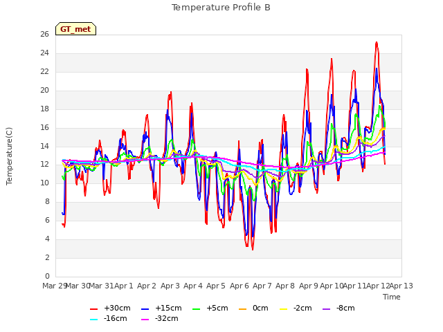 plot of Temperature Profile B