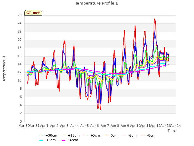 plot of Temperature Profile B