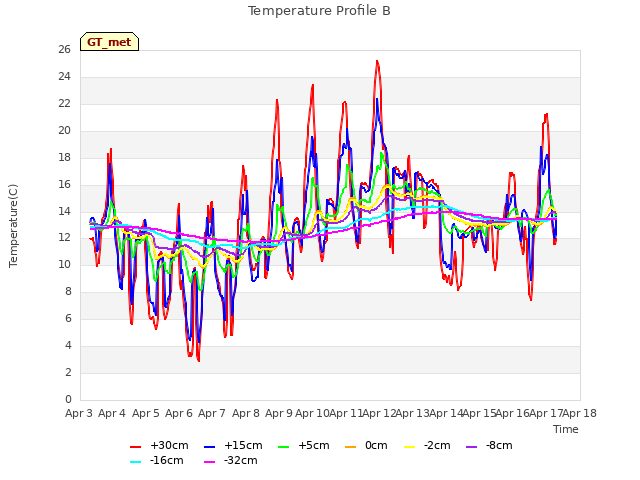 plot of Temperature Profile B