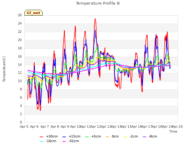 plot of Temperature Profile B