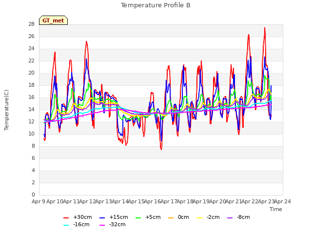 plot of Temperature Profile B