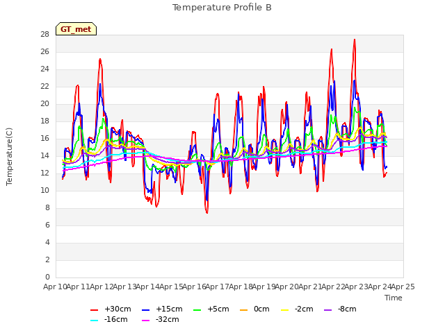 plot of Temperature Profile B