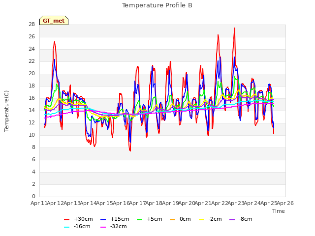 plot of Temperature Profile B