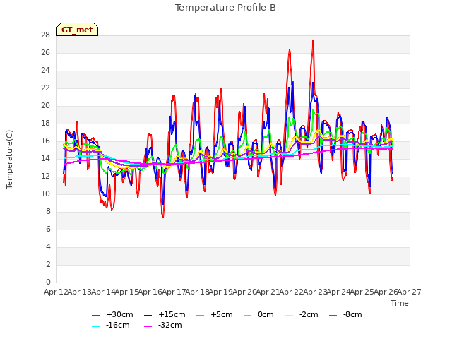 plot of Temperature Profile B