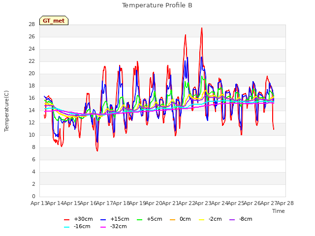 plot of Temperature Profile B