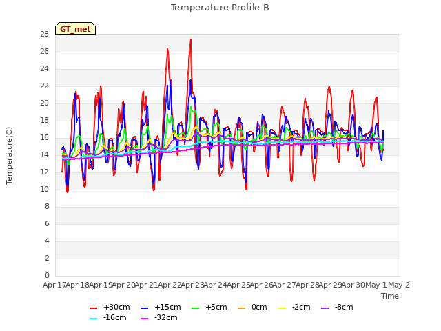 plot of Temperature Profile B