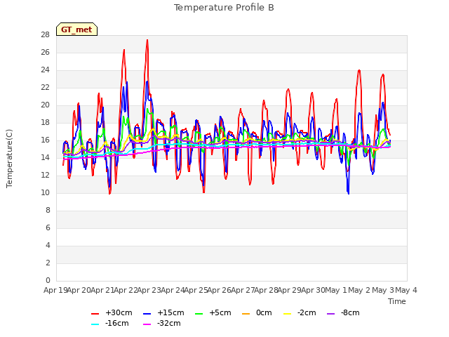 plot of Temperature Profile B