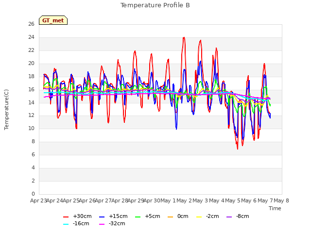 plot of Temperature Profile B