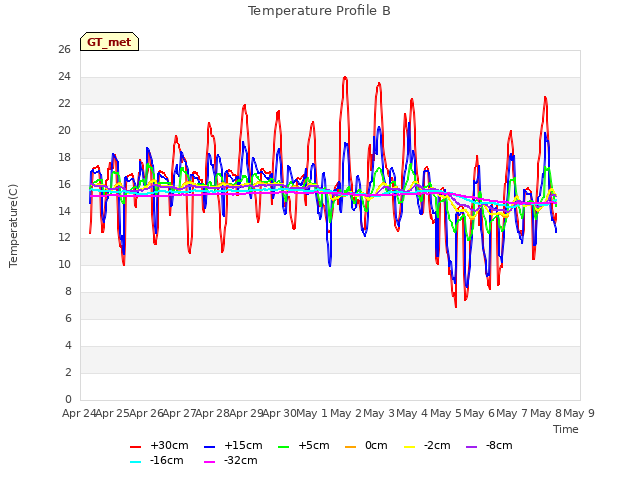 plot of Temperature Profile B