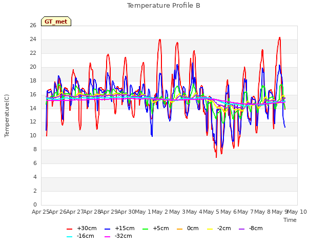 plot of Temperature Profile B