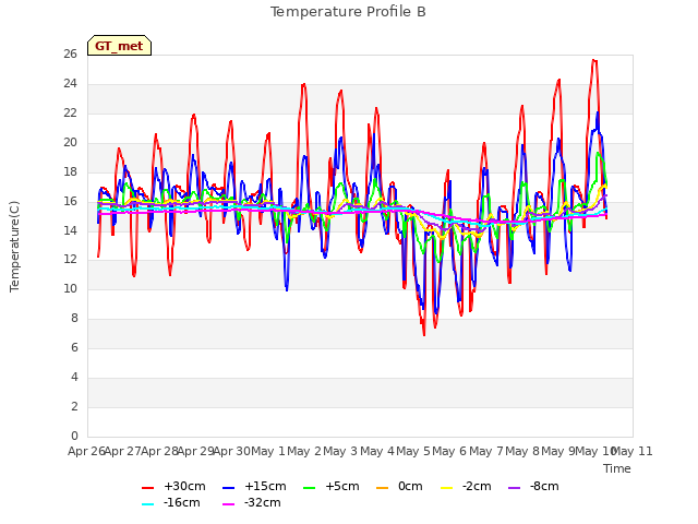 plot of Temperature Profile B