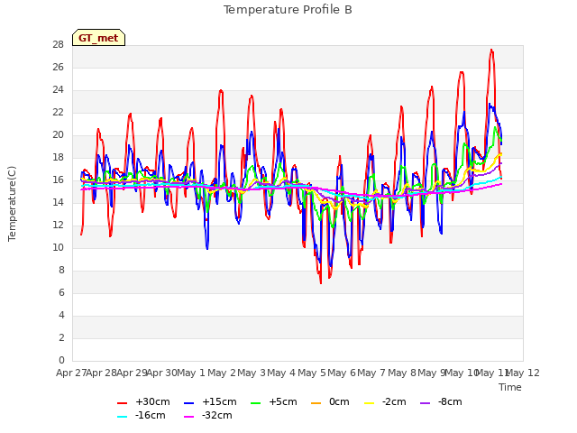 plot of Temperature Profile B