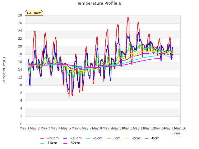 plot of Temperature Profile B