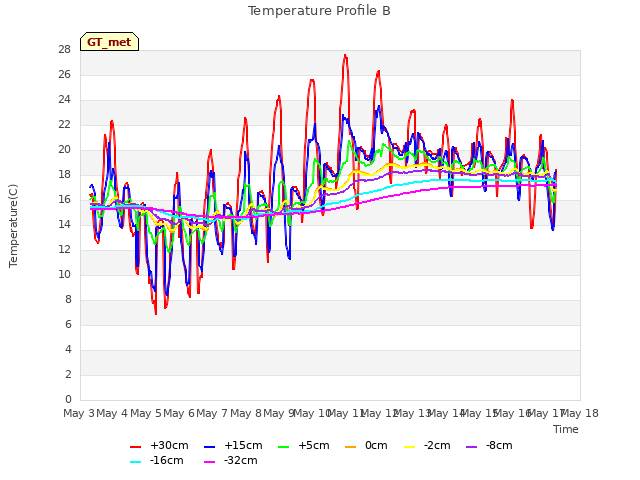 plot of Temperature Profile B