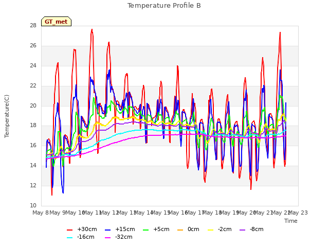 plot of Temperature Profile B