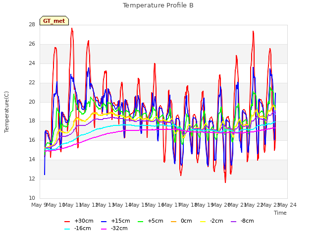 plot of Temperature Profile B