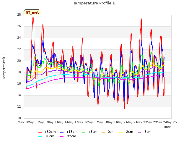 plot of Temperature Profile B