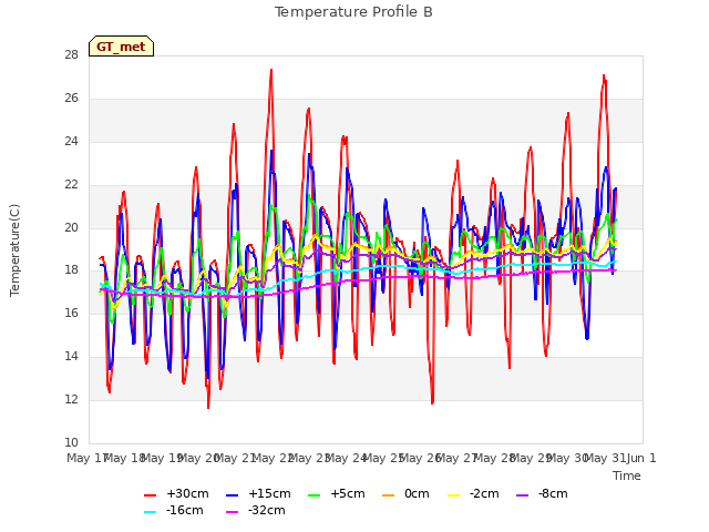 plot of Temperature Profile B