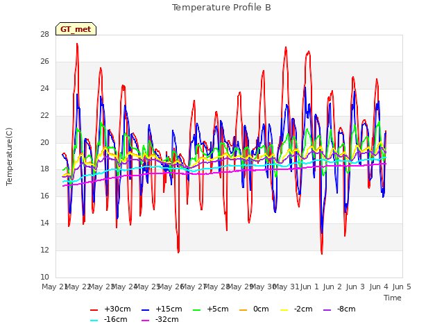 plot of Temperature Profile B