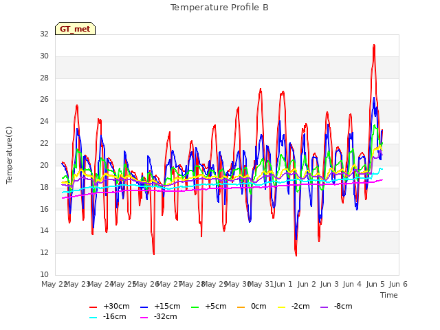 plot of Temperature Profile B