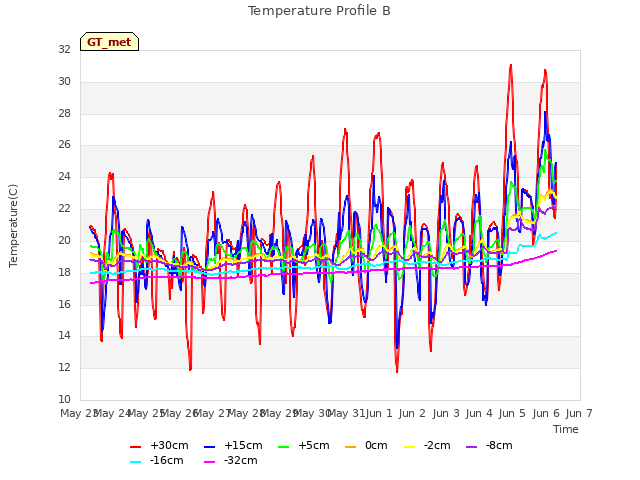 plot of Temperature Profile B