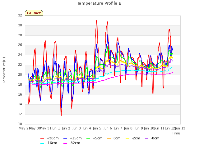 plot of Temperature Profile B