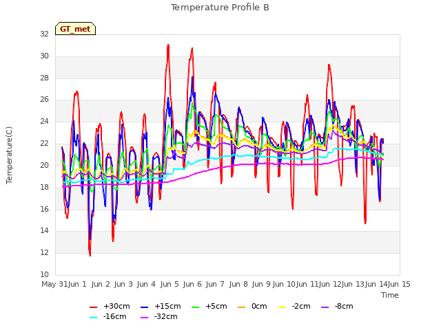 plot of Temperature Profile B