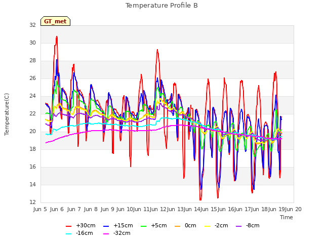 plot of Temperature Profile B