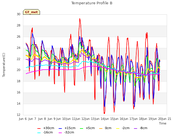 plot of Temperature Profile B