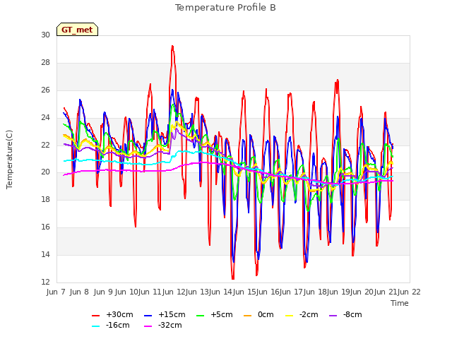 plot of Temperature Profile B