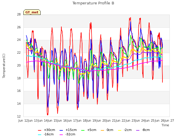 plot of Temperature Profile B