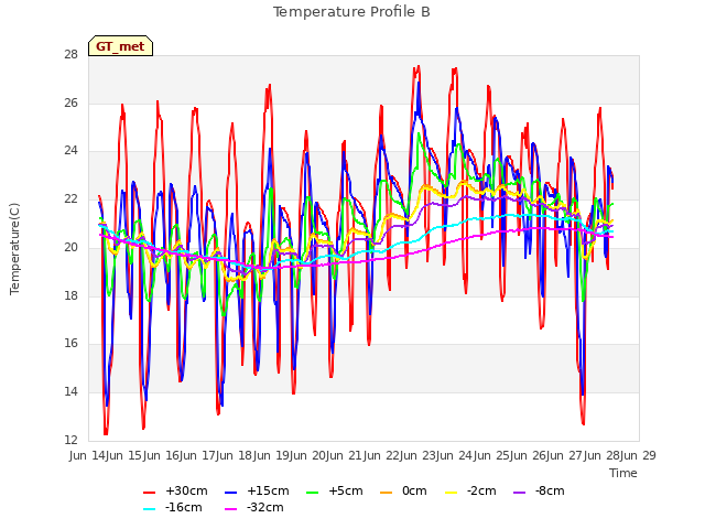 plot of Temperature Profile B