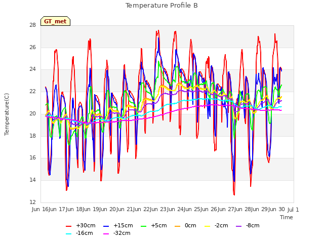 plot of Temperature Profile B