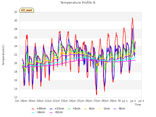 plot of Temperature Profile B