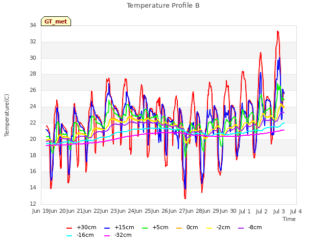 plot of Temperature Profile B