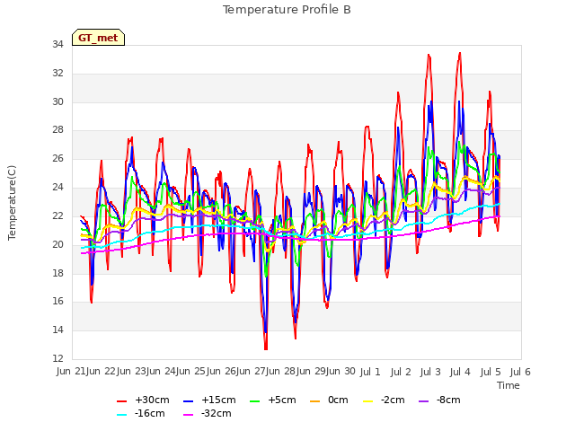 plot of Temperature Profile B