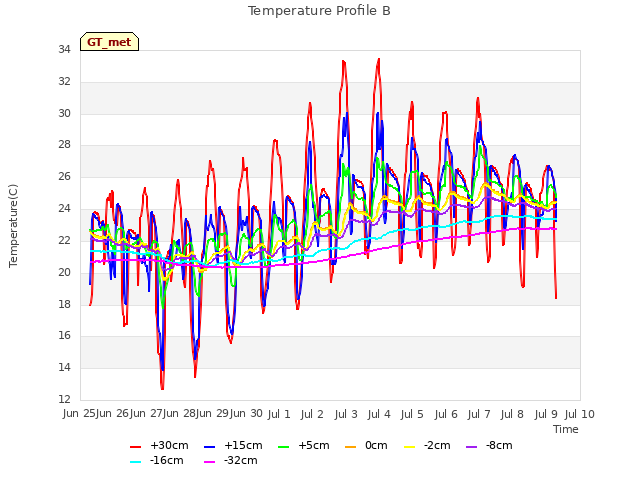 plot of Temperature Profile B