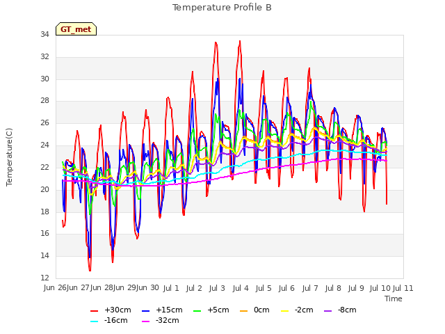 plot of Temperature Profile B