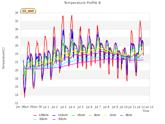 plot of Temperature Profile B