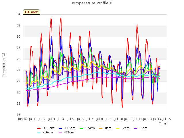 plot of Temperature Profile B