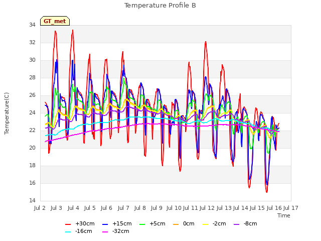 plot of Temperature Profile B