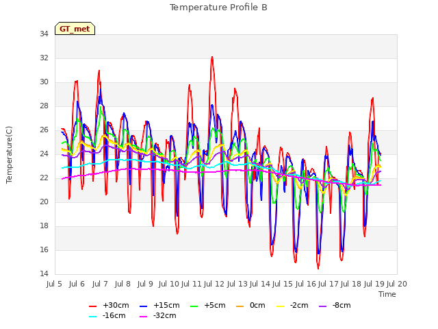 plot of Temperature Profile B